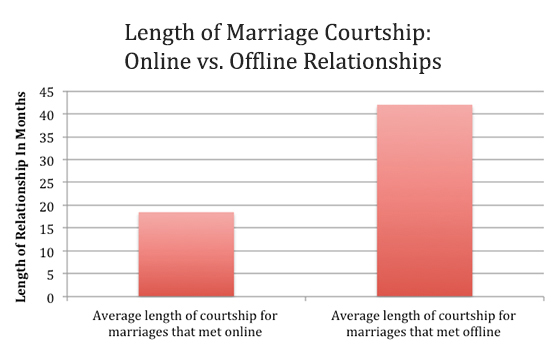 free dating online vs relationship