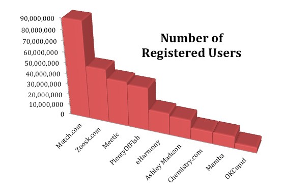 Dating website membership